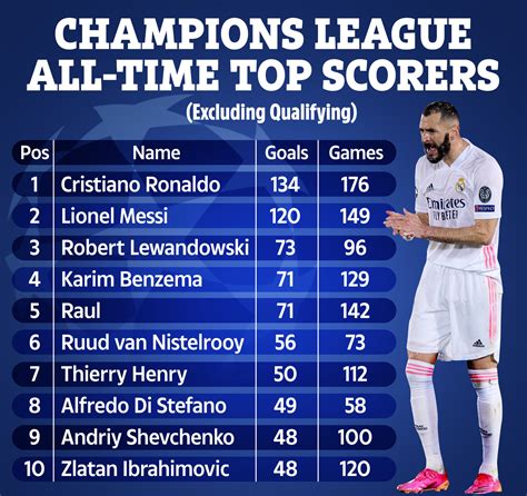 uefa champions league top goal scorer|top goal scorer uefa 2022.